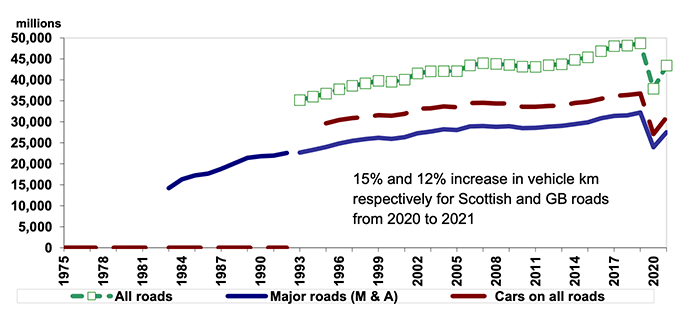 Chart showing increases over time for ‘all traffic’ on ‘all roads’ and ‘major roads (motorways and A roads)’ up until 2021. In 2021 there was an increase from 2020.
Also shows the same pattern for car traffic on major roads.
There is additional text showing that 43.4 billion vehicle kilometres were travelled on Scotland’s roads in 2021.
There is additional text showing that in 2021 total vehicle km rose by 15% and 12% in Scotland and GB respectively.