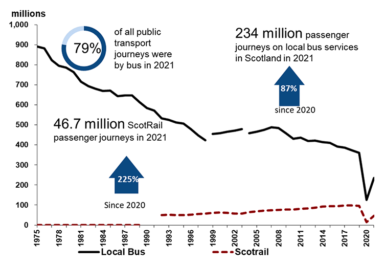 Chart showing general long term decline in bus passenger numbers followed by a dramatic fall in 2020 and a rise between 2020 and 2021.
ScotRail journeys, although much lower than bus had been increasing in the years before 2020, before also seeing a dramatic drop in 2020 before recovering in 2021.