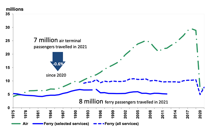 Chart showing that air passengers have been increasing over the longer term with a peak around 2007 and an even higher peak in 2018. In 2020 air passengers dropped significantly and did not change much in 2021.
Chart shows that ferry passengers had been fairly steady over the longer term, but also had a big drop in 2020 before recovering in 2021.