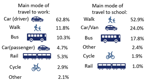Figure 7: Main modes of travel to work and school 2023, as described in the text above