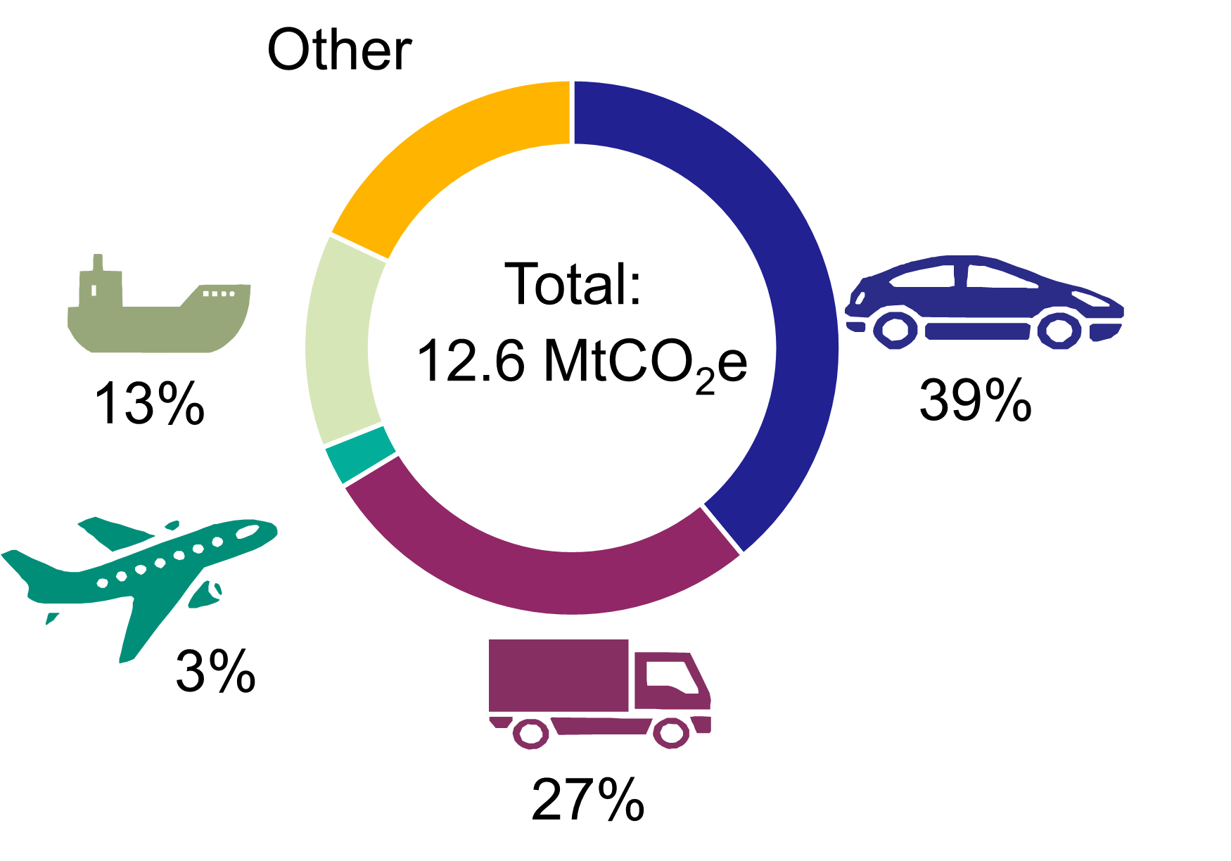 Figure 8: Share of greenhouse gas emissions by mode in 2022, as described in the text above