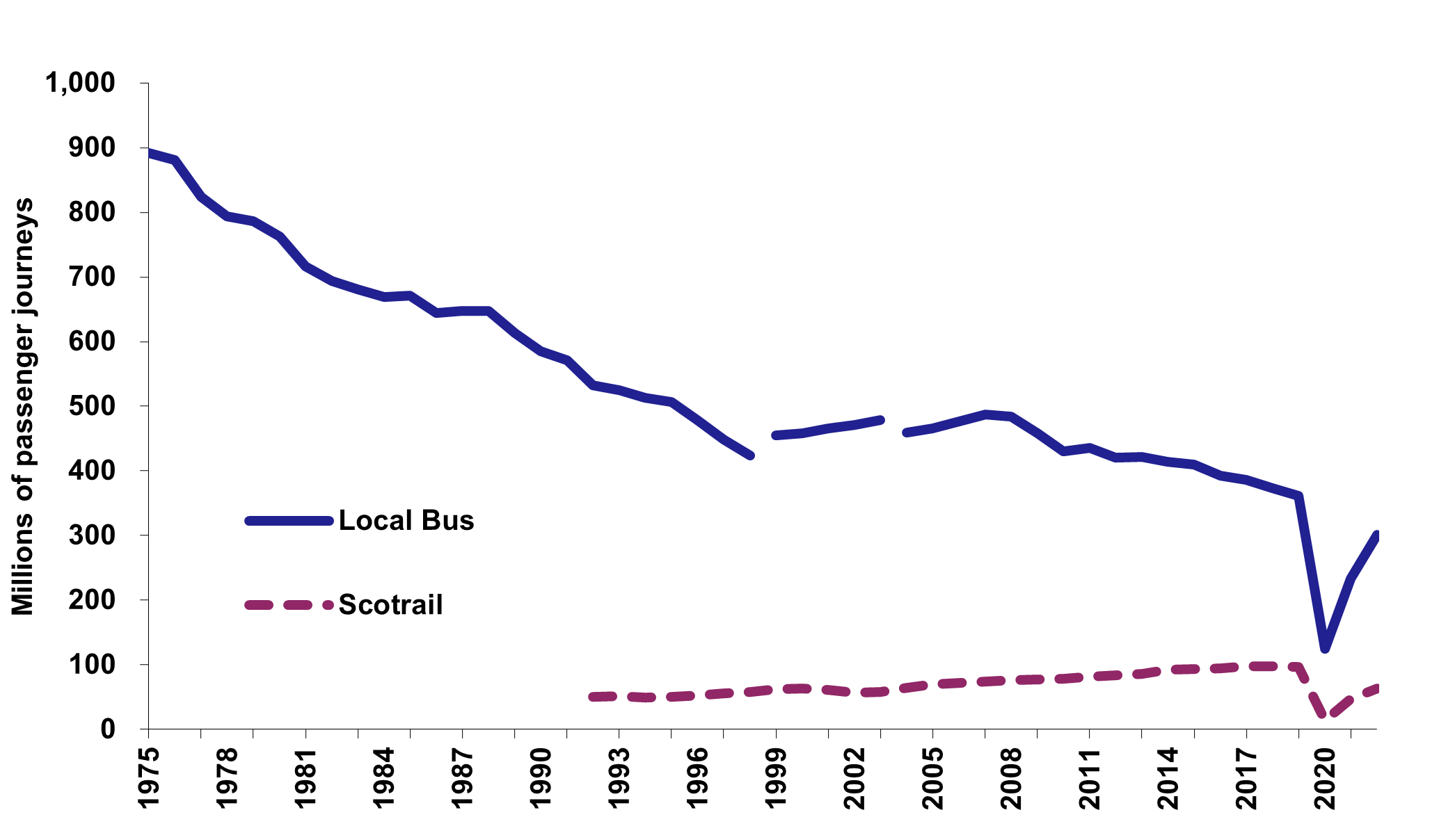 Figure 5: Bus and rail passenger numbers in Scotland, as described in the text above