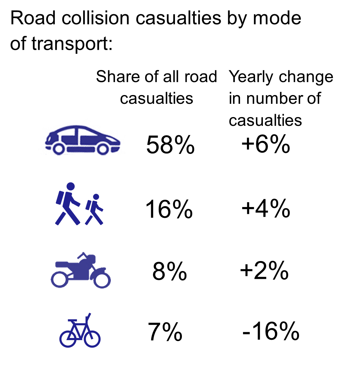 Figure 4: Road collision casualties by mode of transport, as described in the the text above