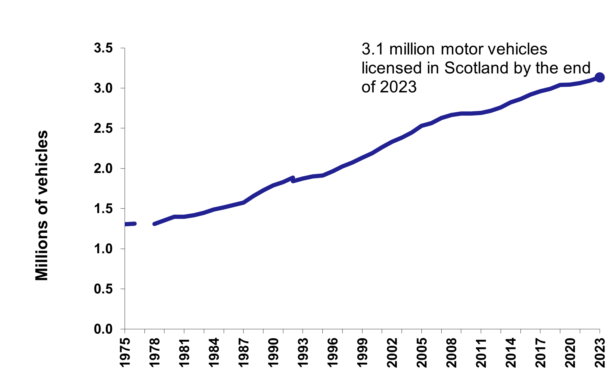 Figure 1: Motor vehicles licensed in Scotland, as described in the text above