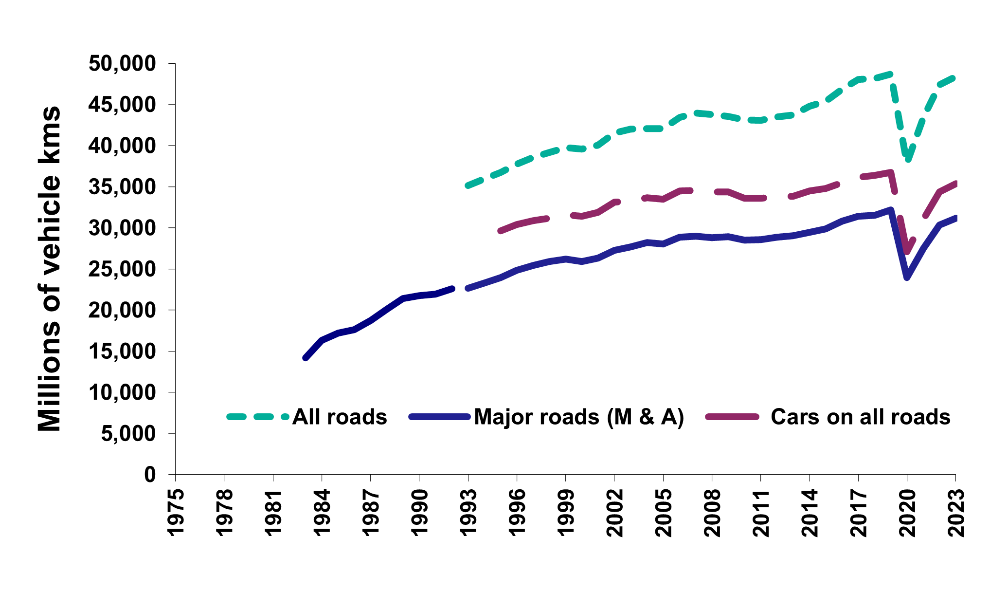 Figure 2: Traffic in Scotland (vehicle km), as described in the text above